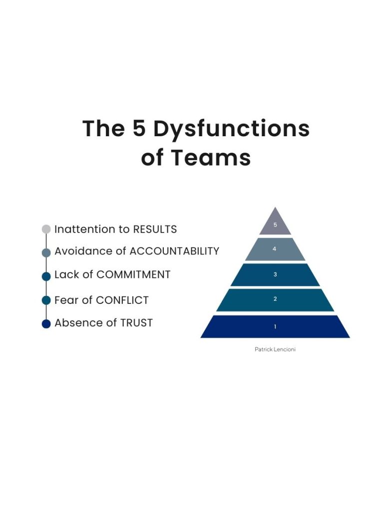 The 5 Dysfunctions of Teams